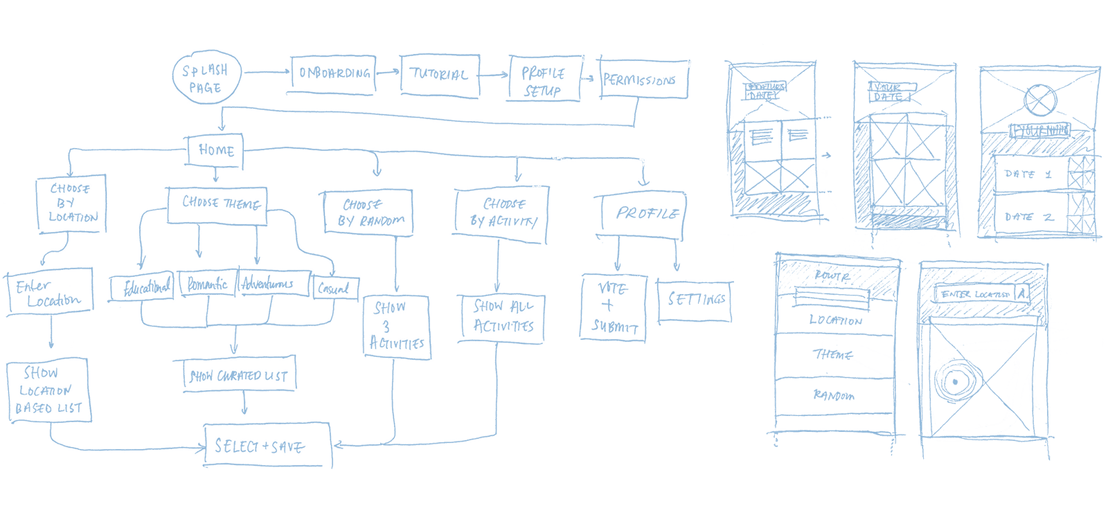 Sketches of a draft site map and early mockups for the Routr app.png